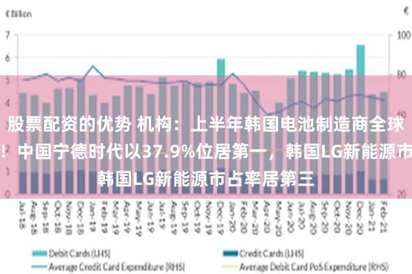 股票配资的优势 机构：上半年韩国电池制造商全球市占率下降！中国宁德时代以37.9%位居第一，韩国LG新能源市占率居第三